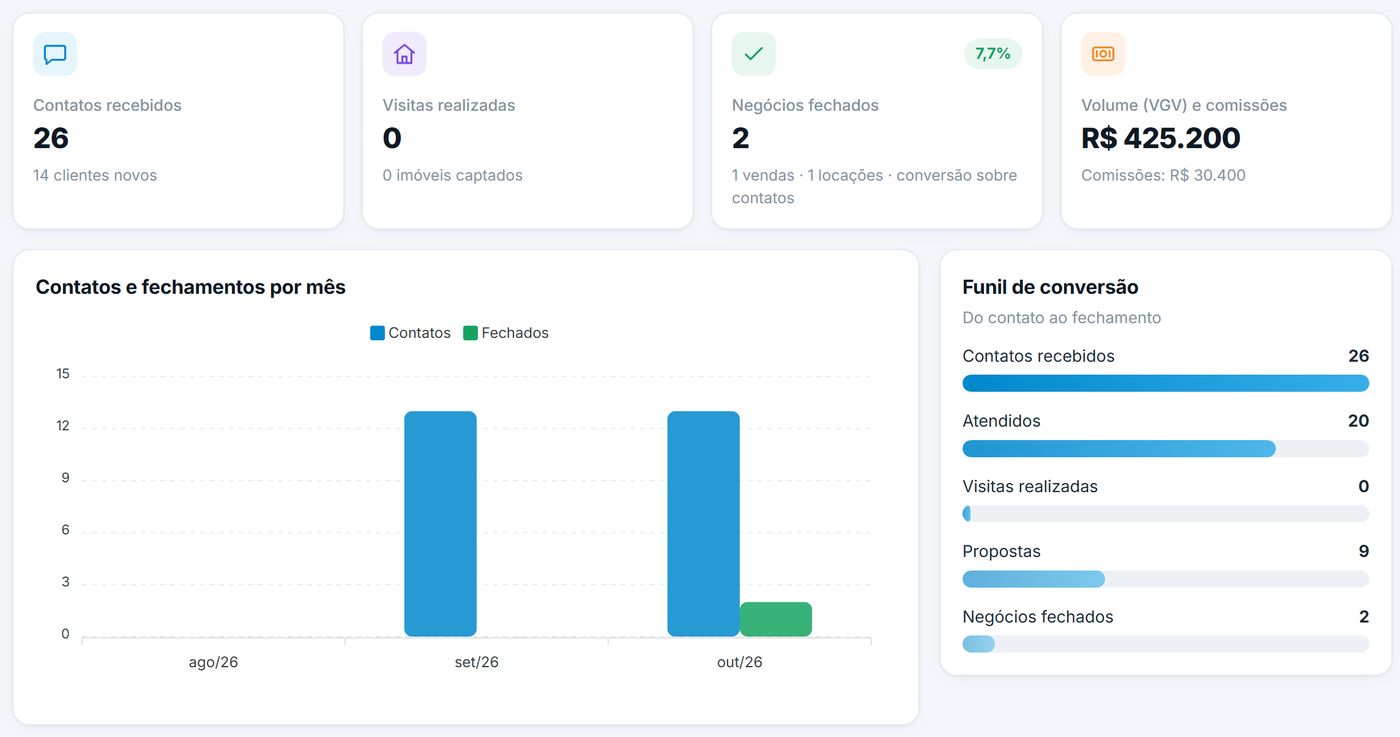 Relatórios com funil de conversão e contatos por mês